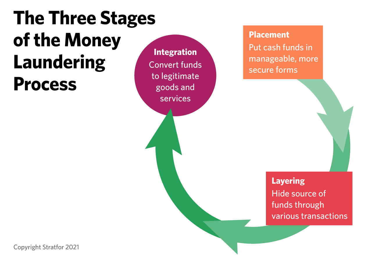 A flowchart showing the Three Stages of the Money Laundering Process