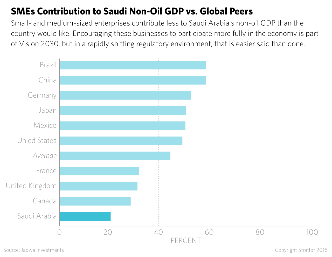 A Graph of the Contribution of Small- and Medium-Sized Enterprises to Various Countries' Non-Oil GDPs
