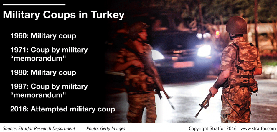  Turkey has had four coups since 1960.