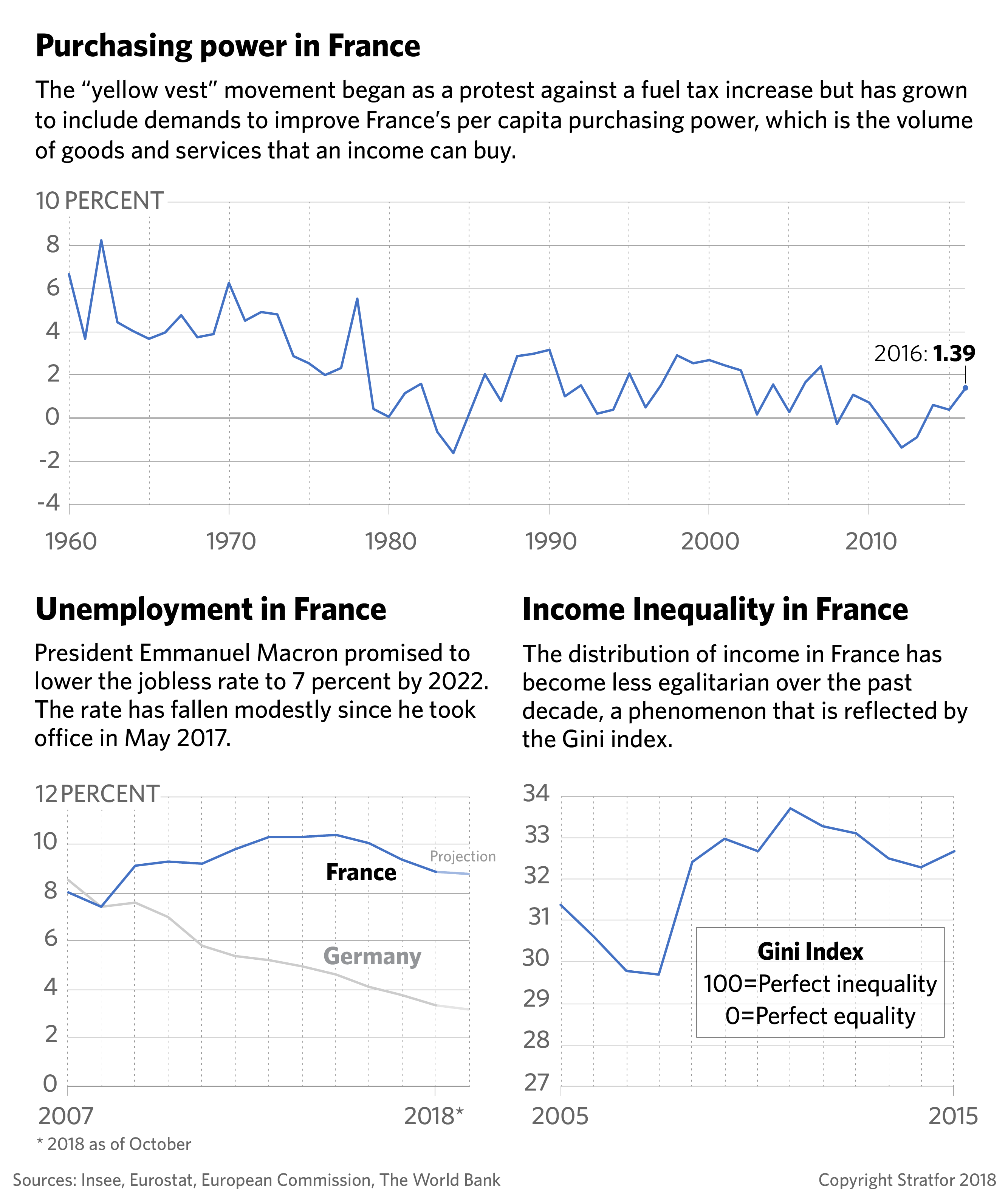 Graphics showing the purchasing power, unemployment rate and income inequality in France.