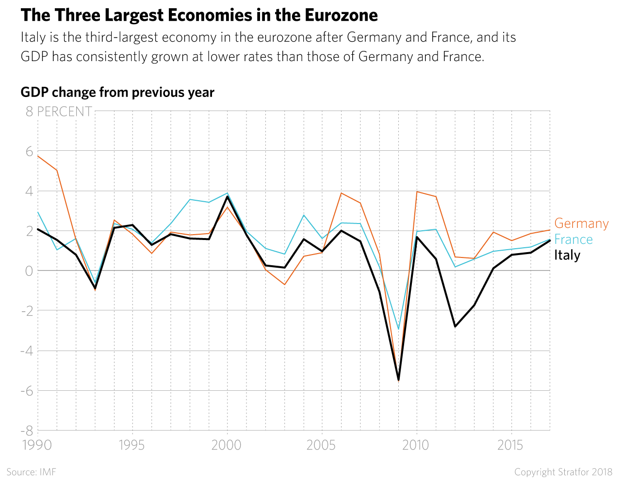 The Three Largest Economies in the Eurozone