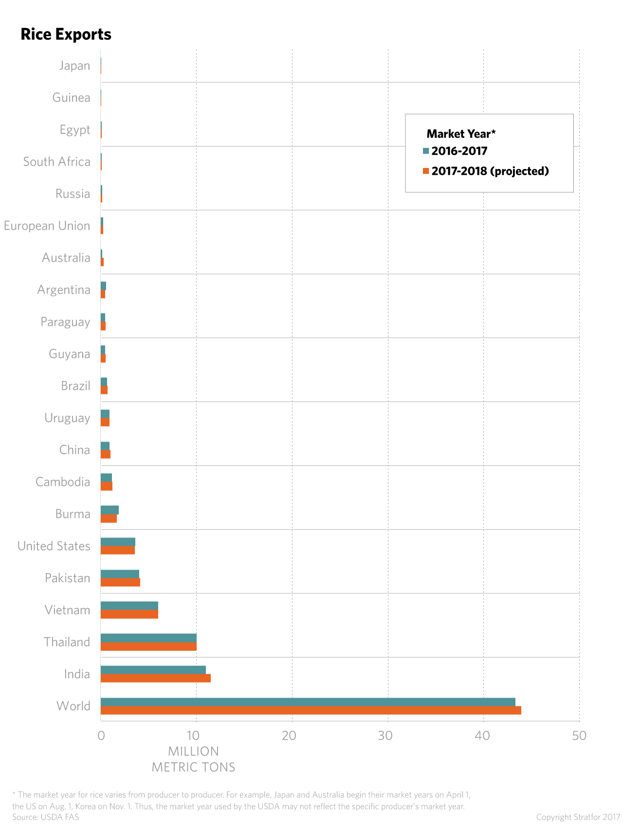 Rice Exporters Around the World