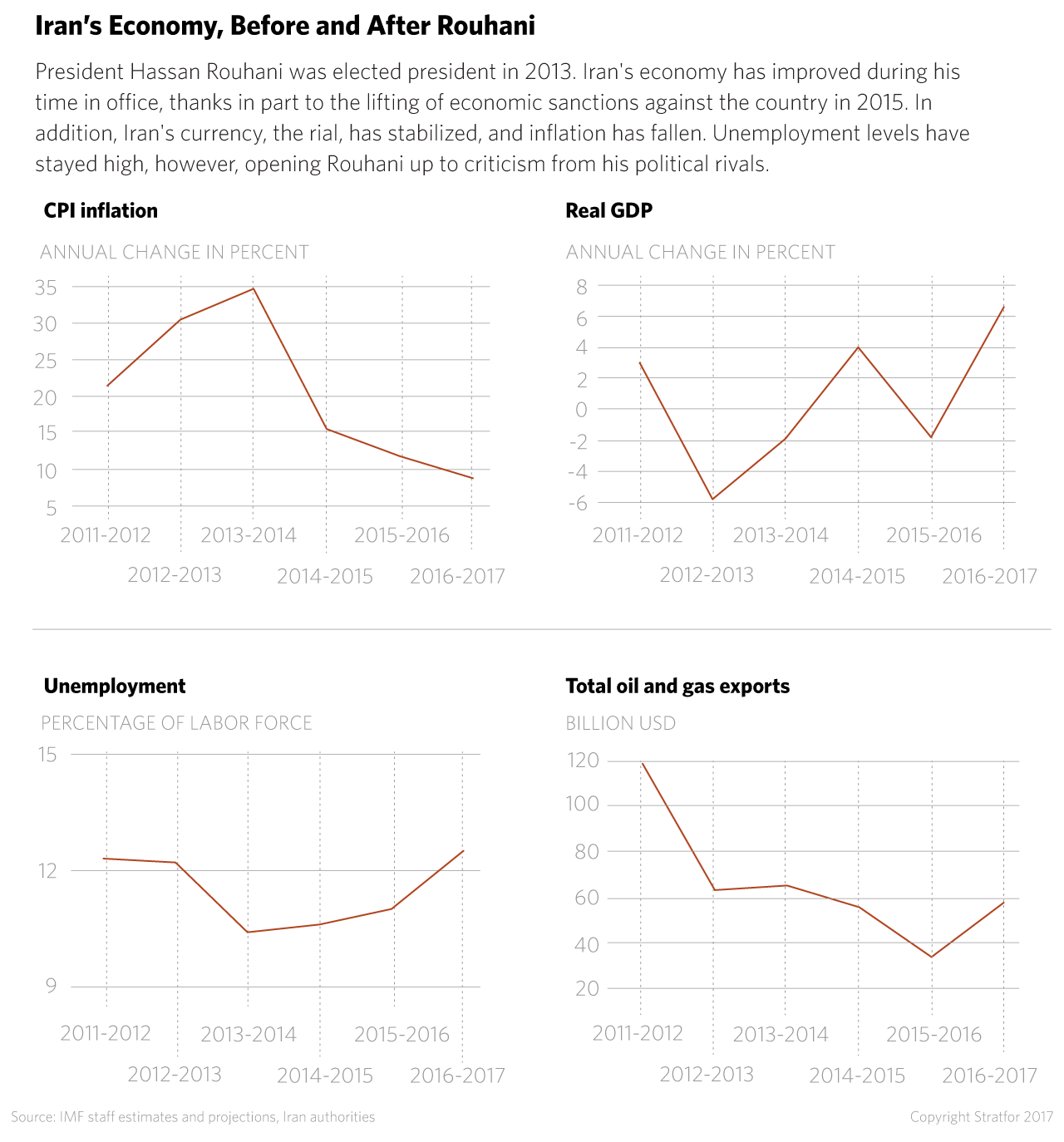 Rouhani's Economic Performance