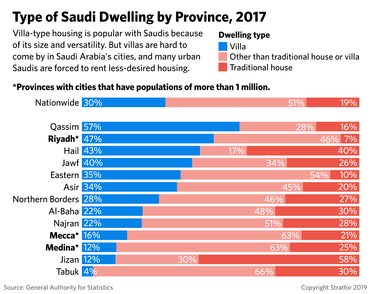 This chart breaks down available dwelling types in Saudi Arabia's regions.
