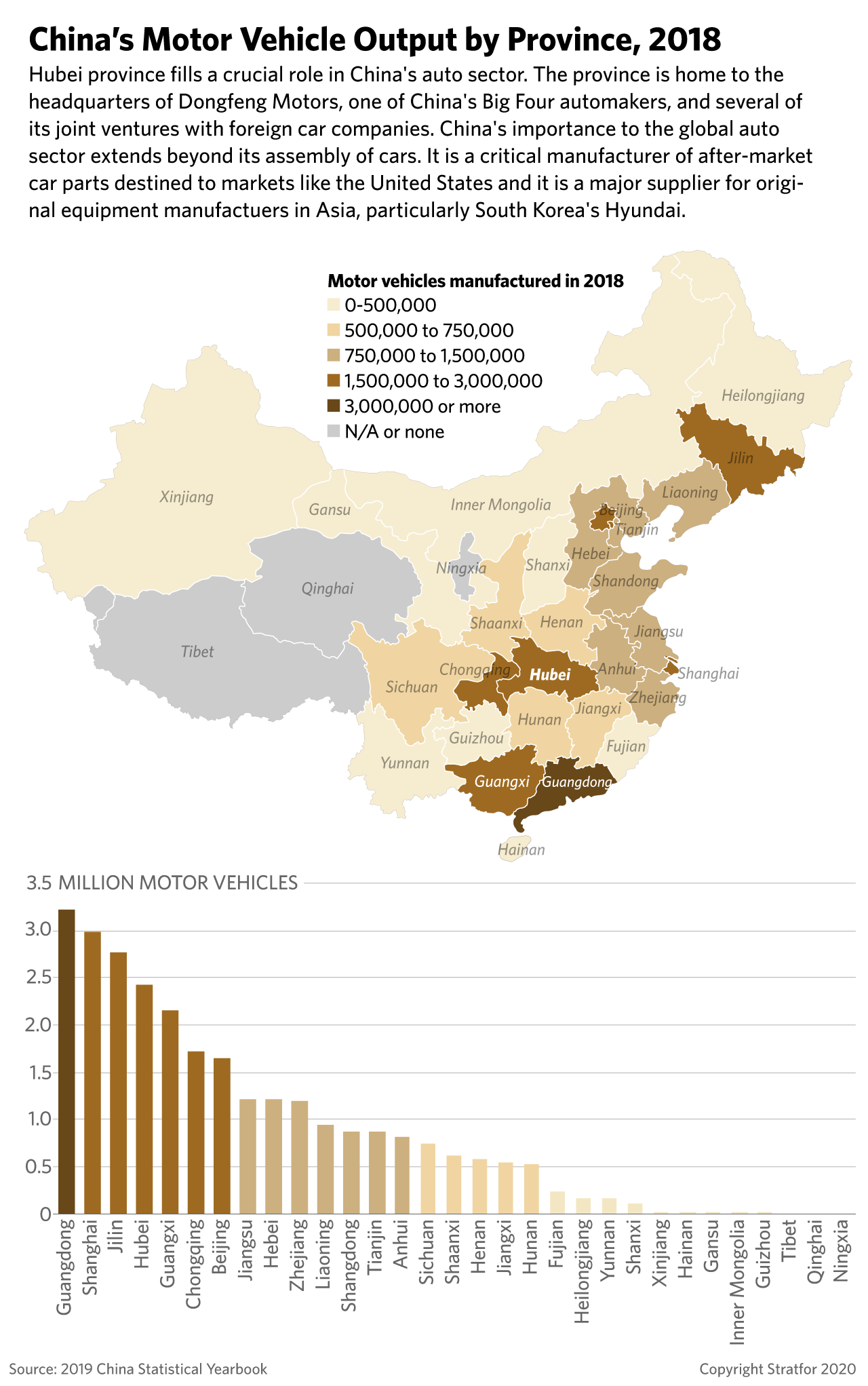 This graphic shows China's motor vehicle output by province, 2018.