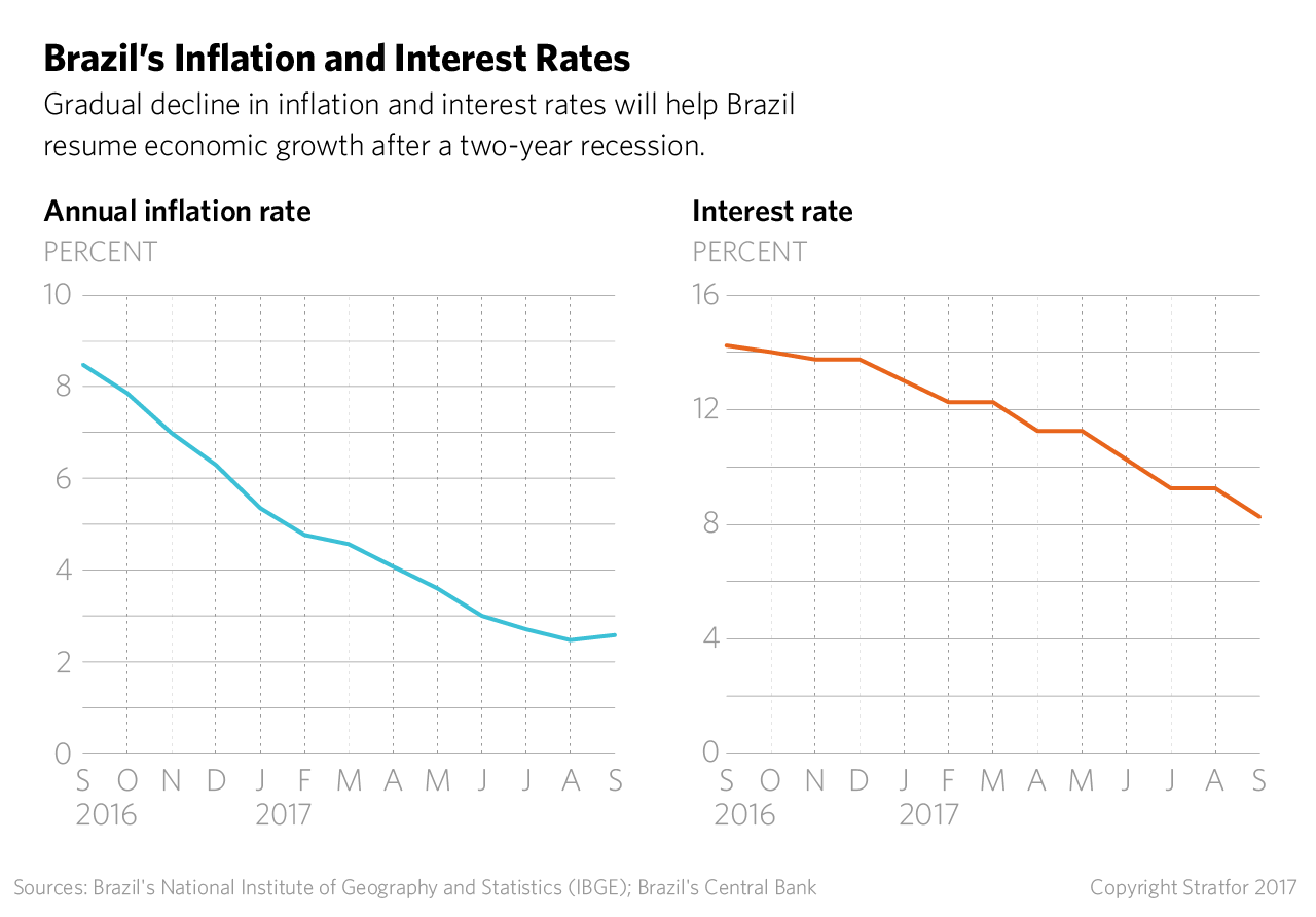 Brazil's inflation and interest rates