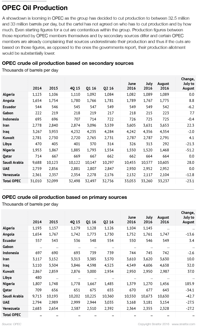 A showdown is looming in OPEC as the group has decided to cut production but has yet to agree on which member countries will reduce their production and by how much. 