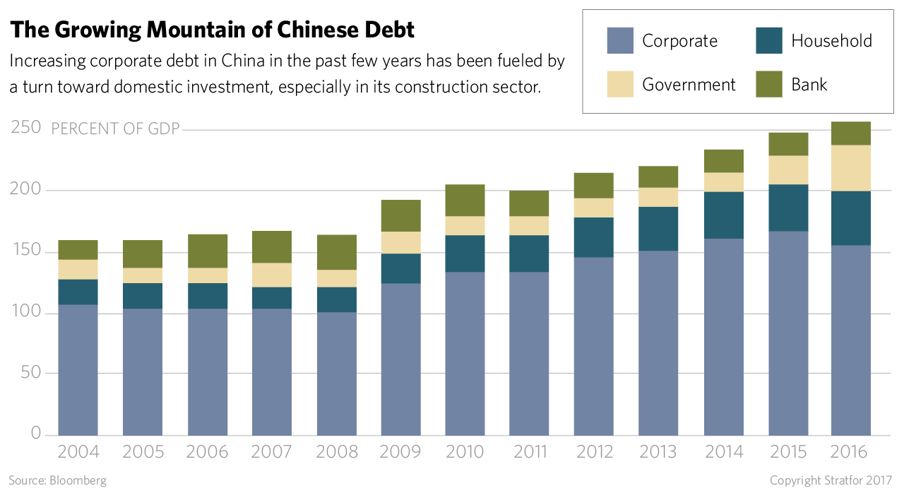 Debt has fueled China's economic growth but as its economy sputters, the growing indebtedness is increasing risk