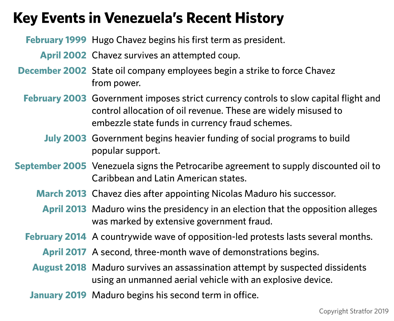 A timeline of Venezuela's recent history. 