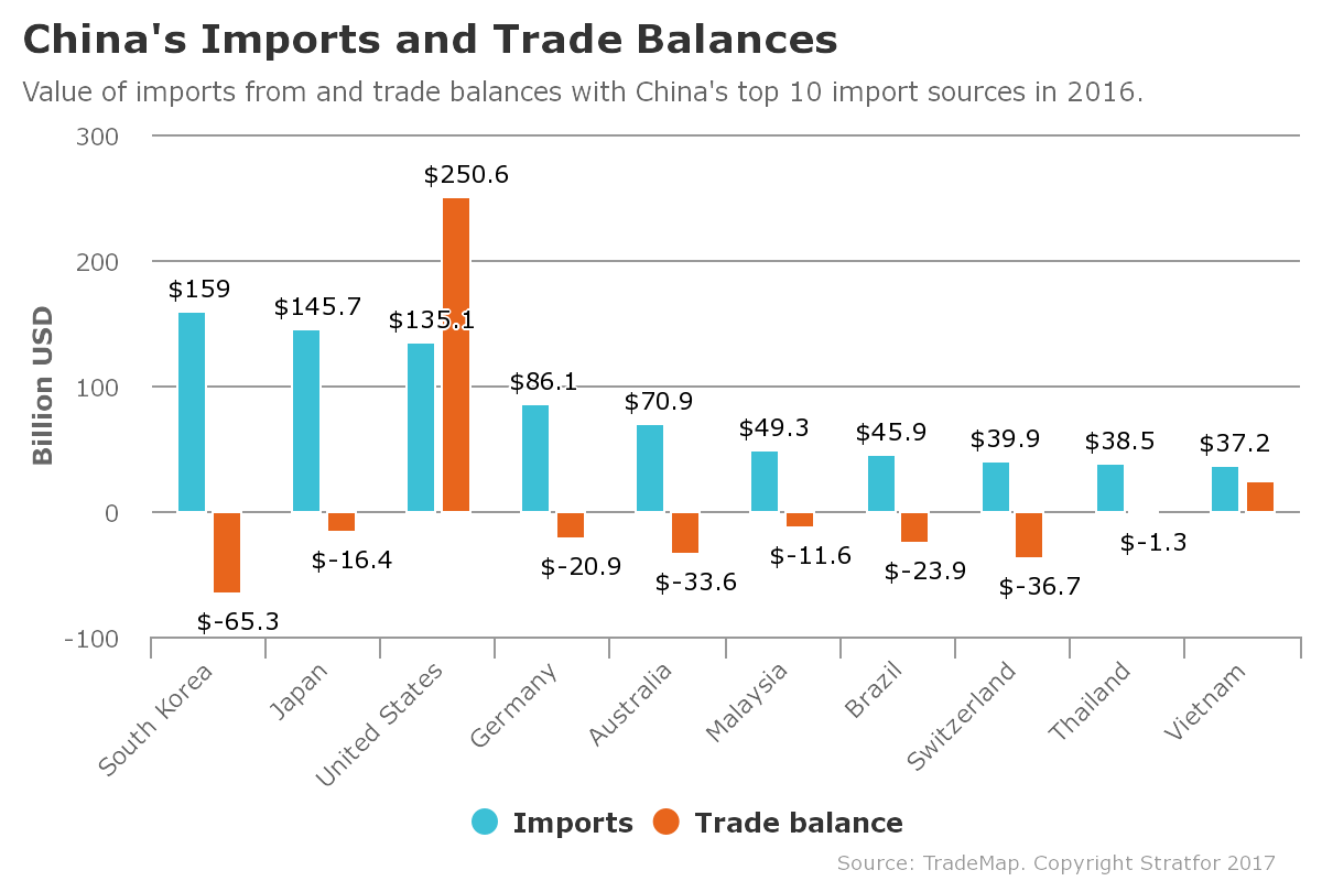 China's imports and trade balances