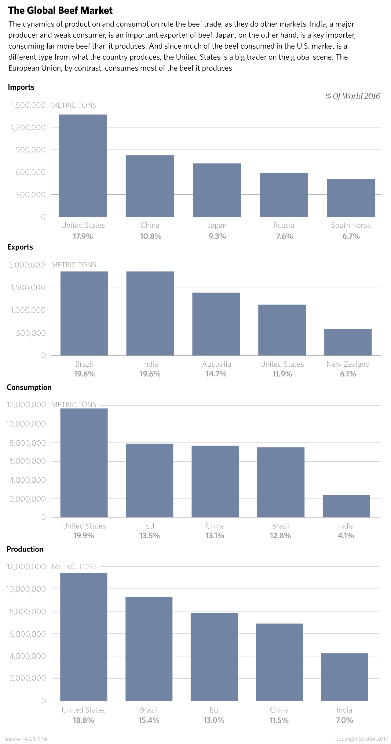 A few major players dominate the global beef trade. On the supply side, there are two key factors: first, how many cattle the country can produce, and second, how much of the resulting beef will be consumed domestically. 