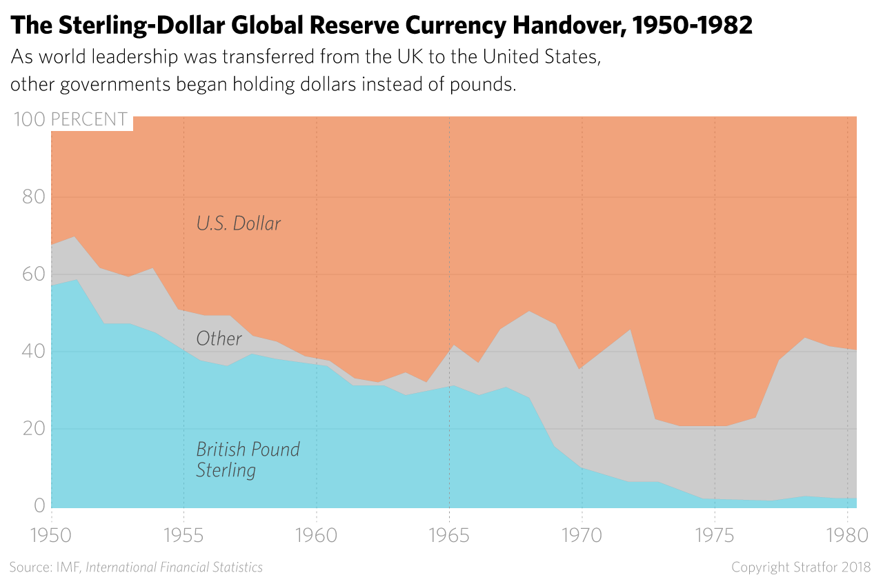 A graph showing the transition from the pound to the dollar as the world's reserve currency. 