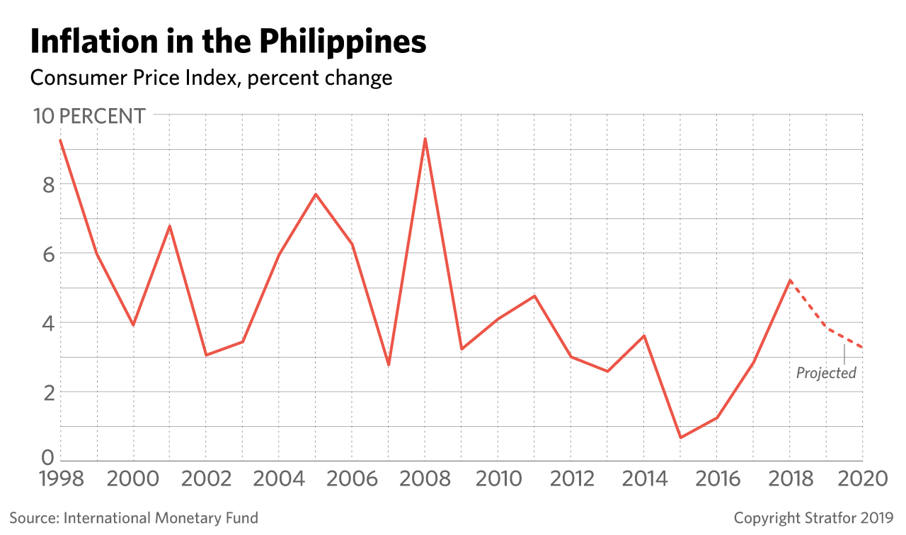 This graphic shows the Philippines' inflation rate since 1998.