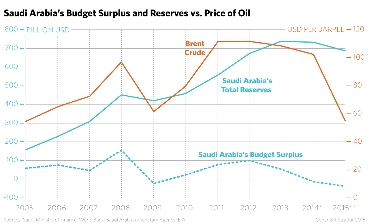 Saudi Arabia's budget surplus and reserves vs. price of oil