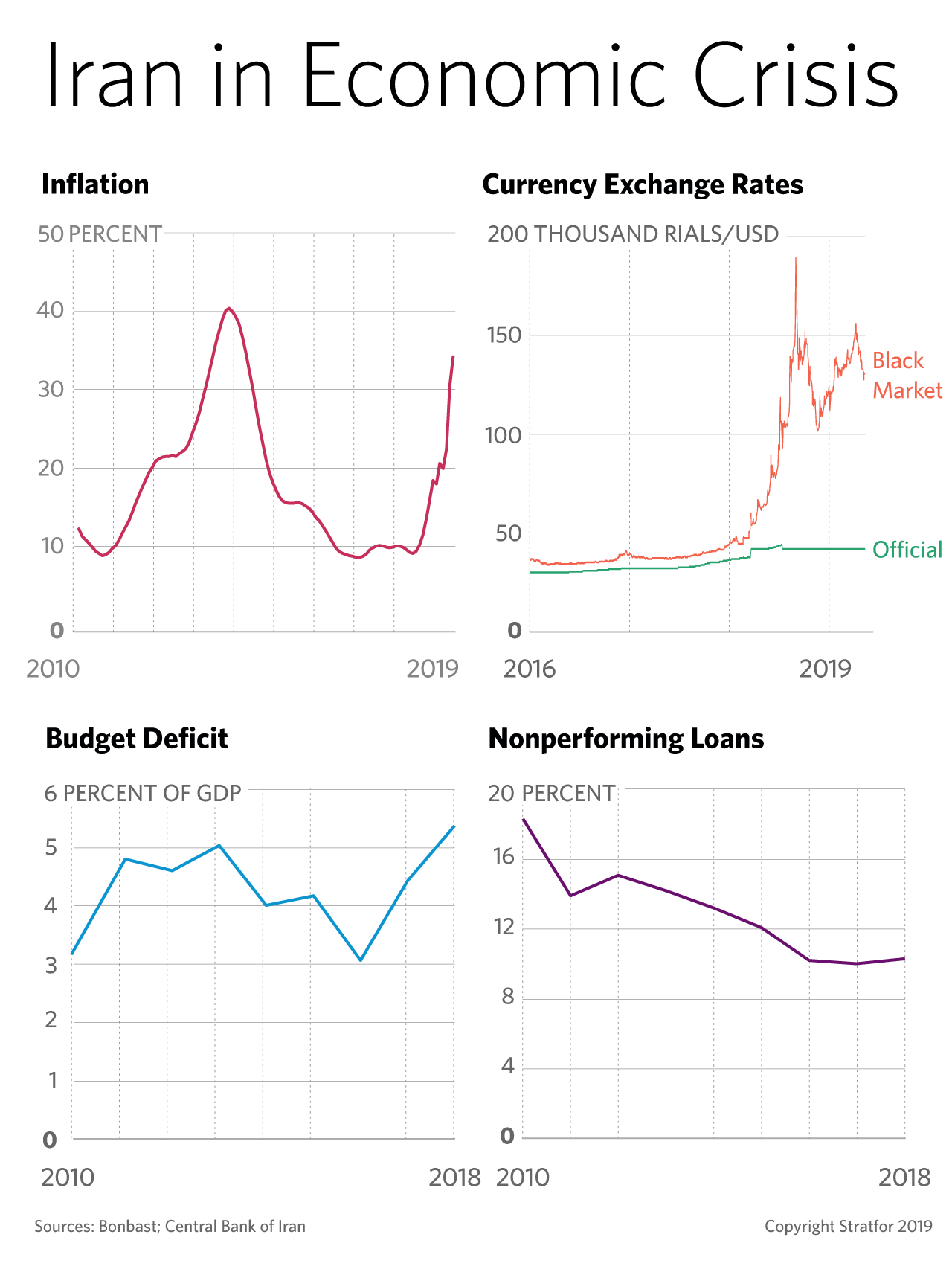 These graphs show the problems the Iranian economy is facing in terms of inflation, nonperforming loans, currency exchange rates and budget deficits.