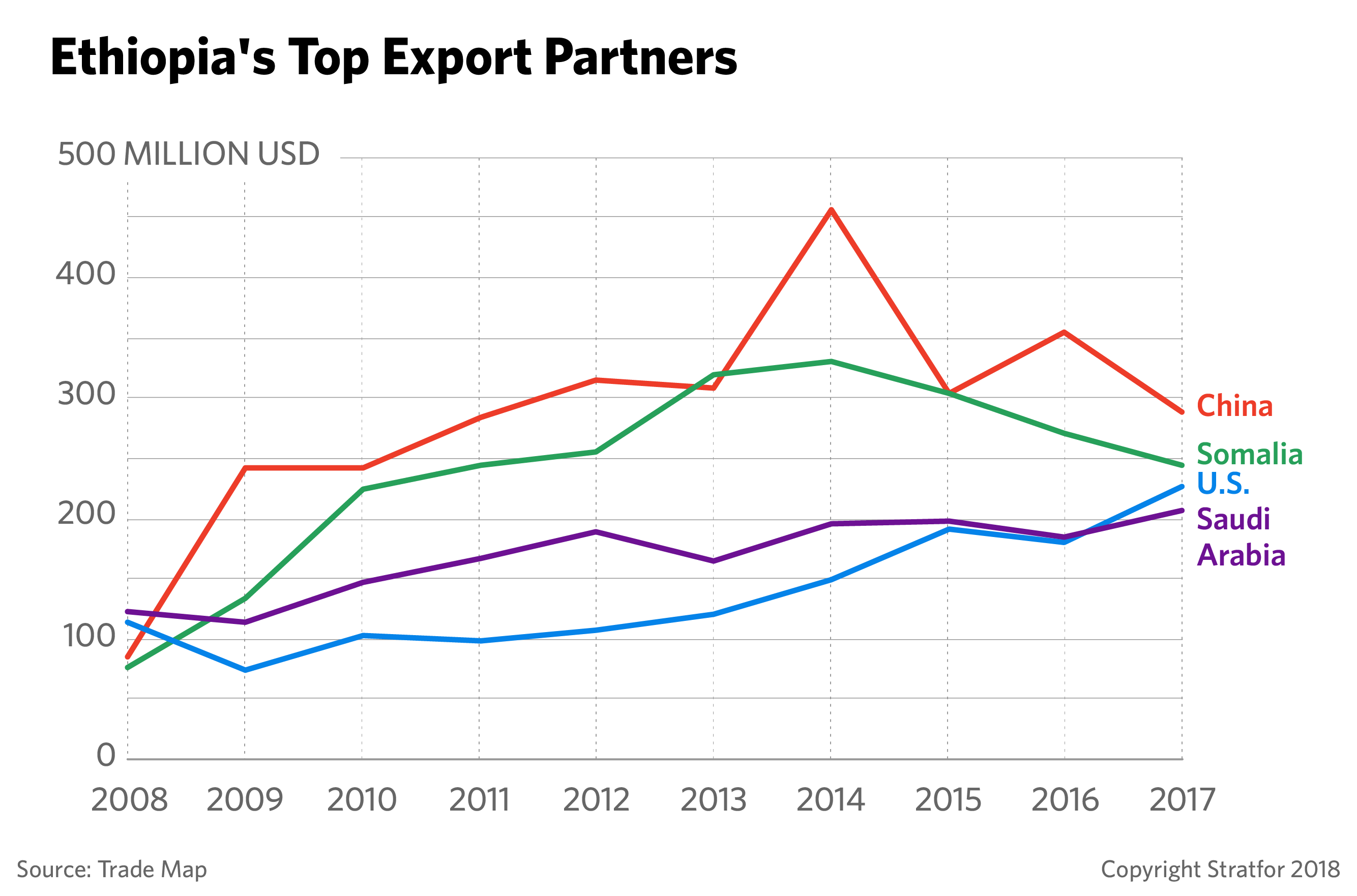 A chart showing Ethiopia's top export partners from 2008 to 2017.