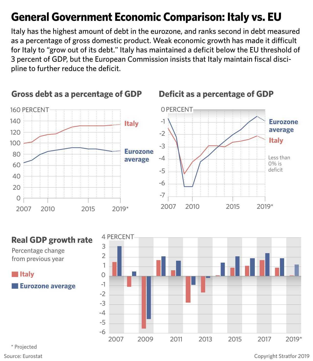 A line graph comparing the economies of Italy and the eurozone.