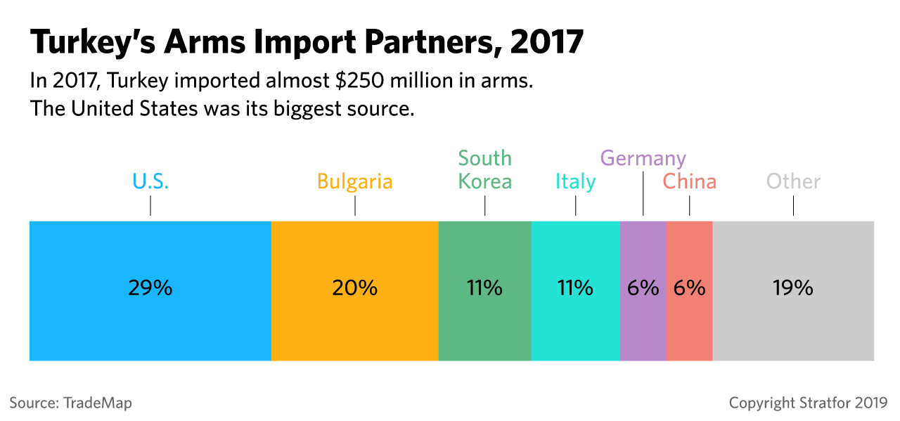 A bar graph shows the percentage of arms Turkey buys from major dealers.