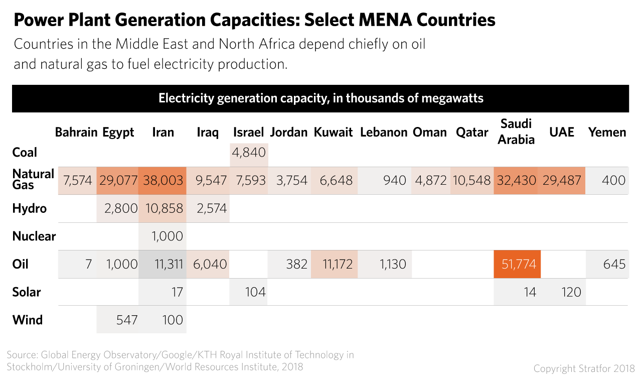 A chart showing power plant generation capacities by fuel type in select countries in the Middle East and North Africa.