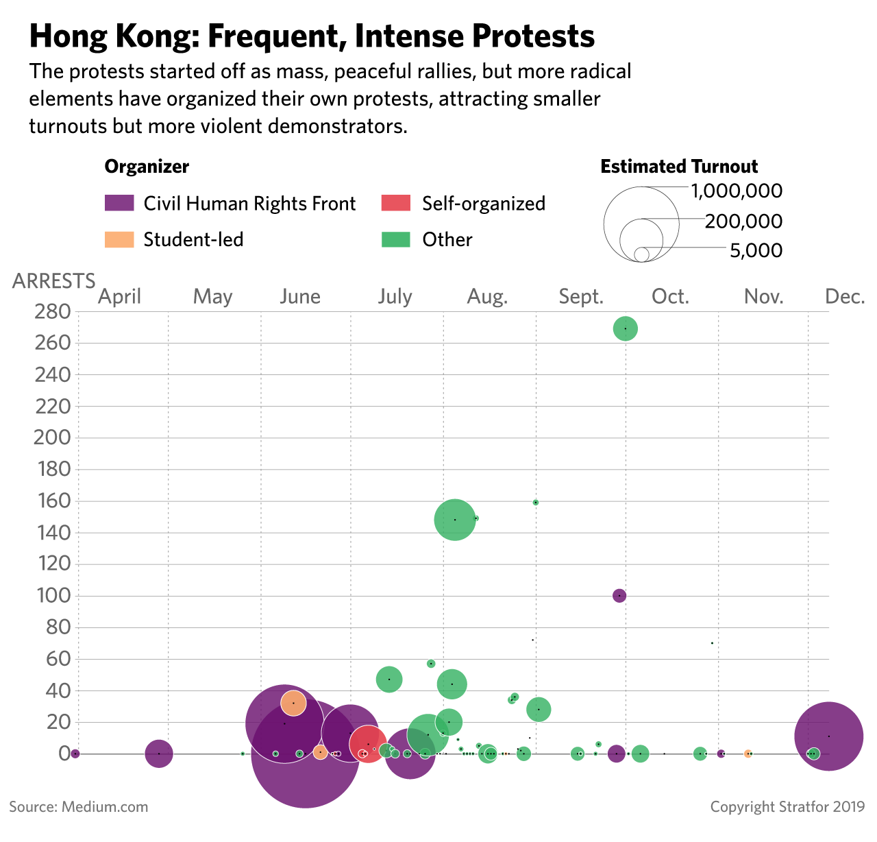 This timeline illustrates the organizers and size of various protests in Hong Kong.