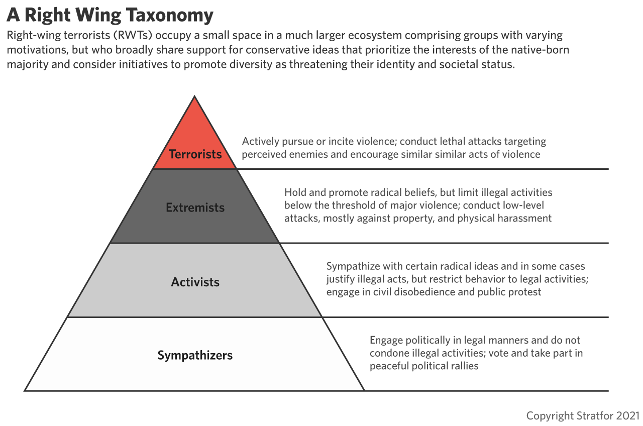 A pyramid chart showing a taxonomy of right-wing terrorism