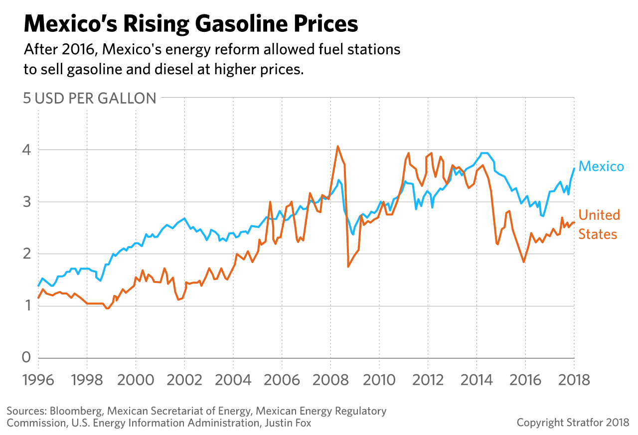 A chart compares the rise of U.S. and Mexican gasoline prices over time.
