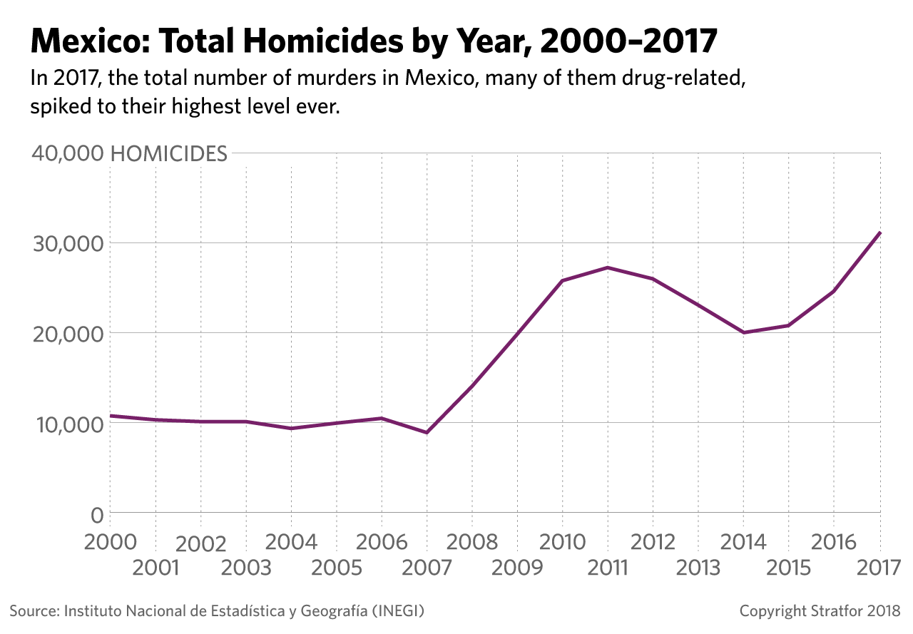 A chart showing the large uptick in Mexican homicide rates since 2007.