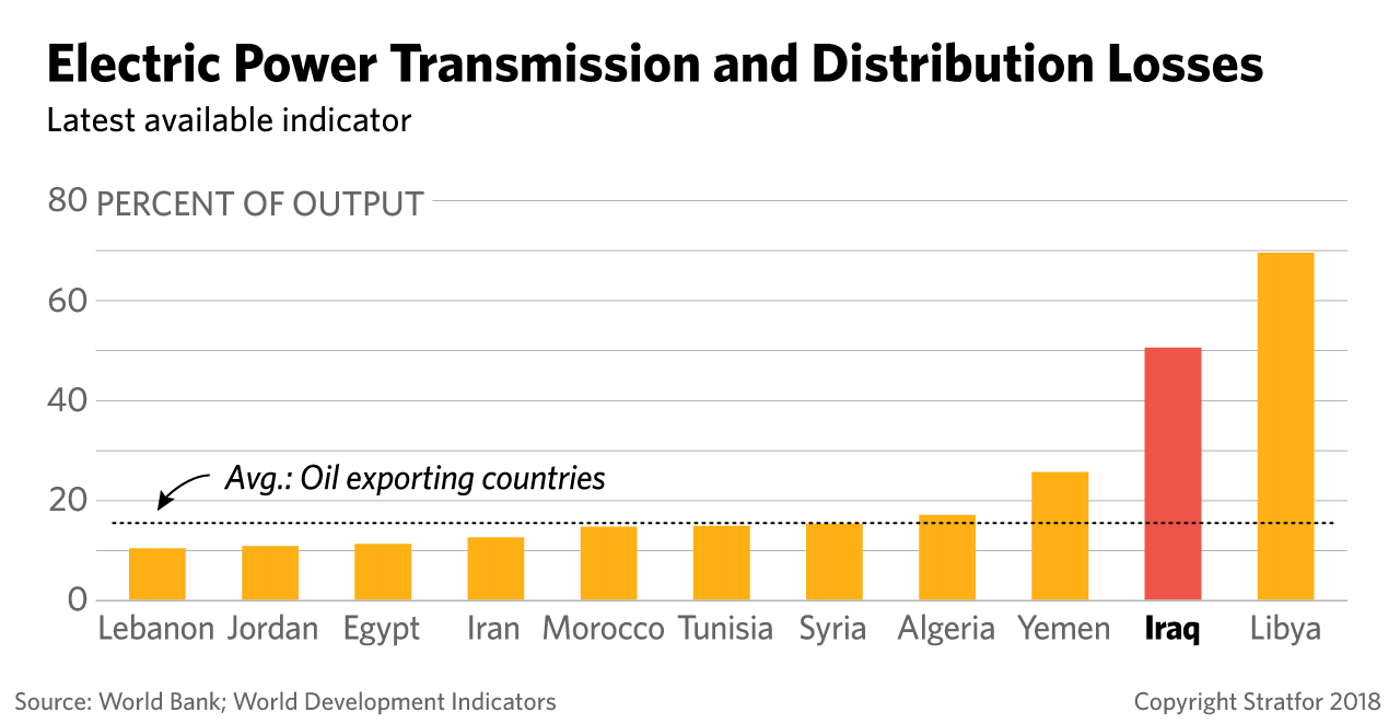 This chart shows the amount of electricity that is failing to reach end users in Iraq and other countries. 