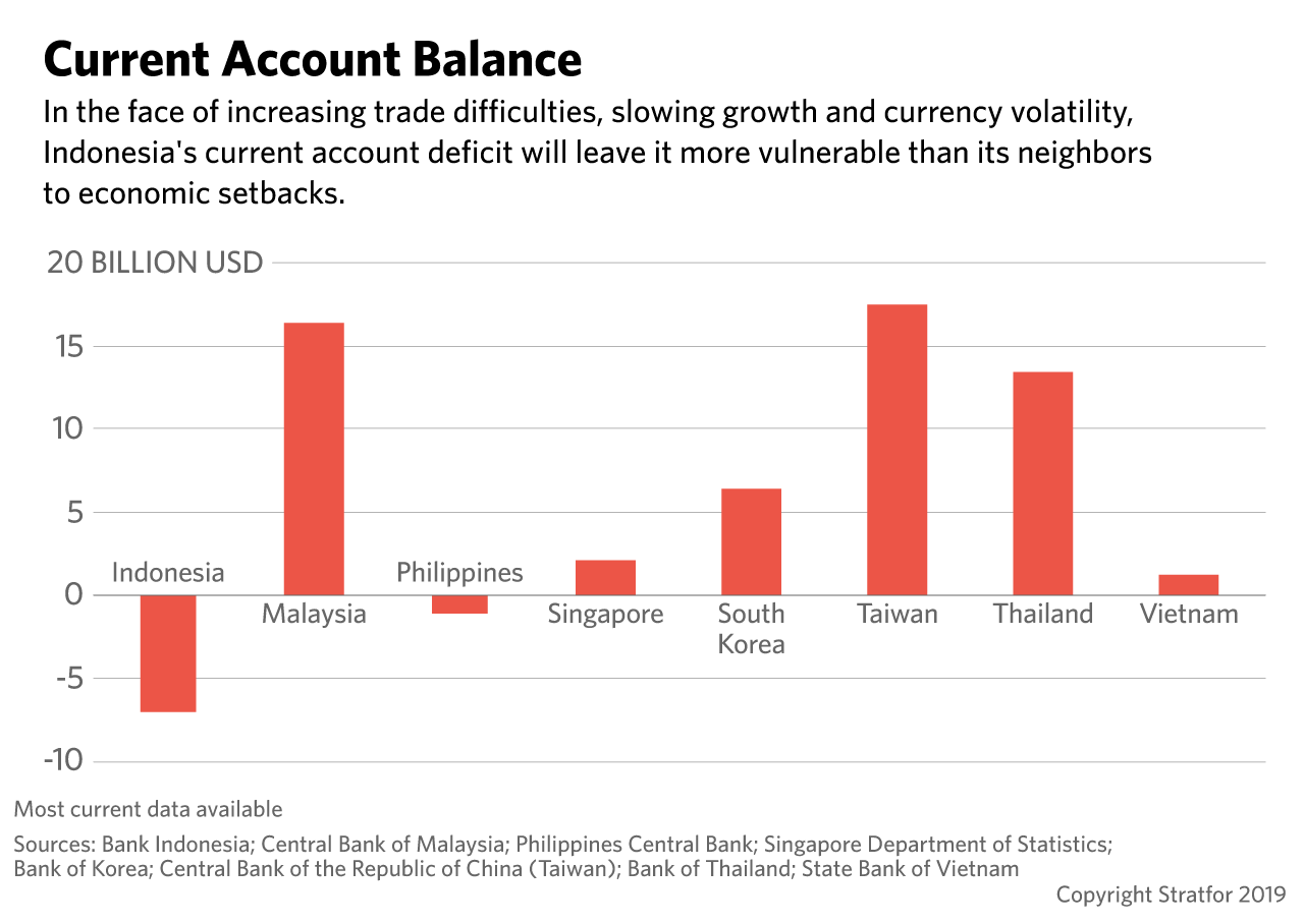 A bar graph illustrating current account balances in Southeast Asia.