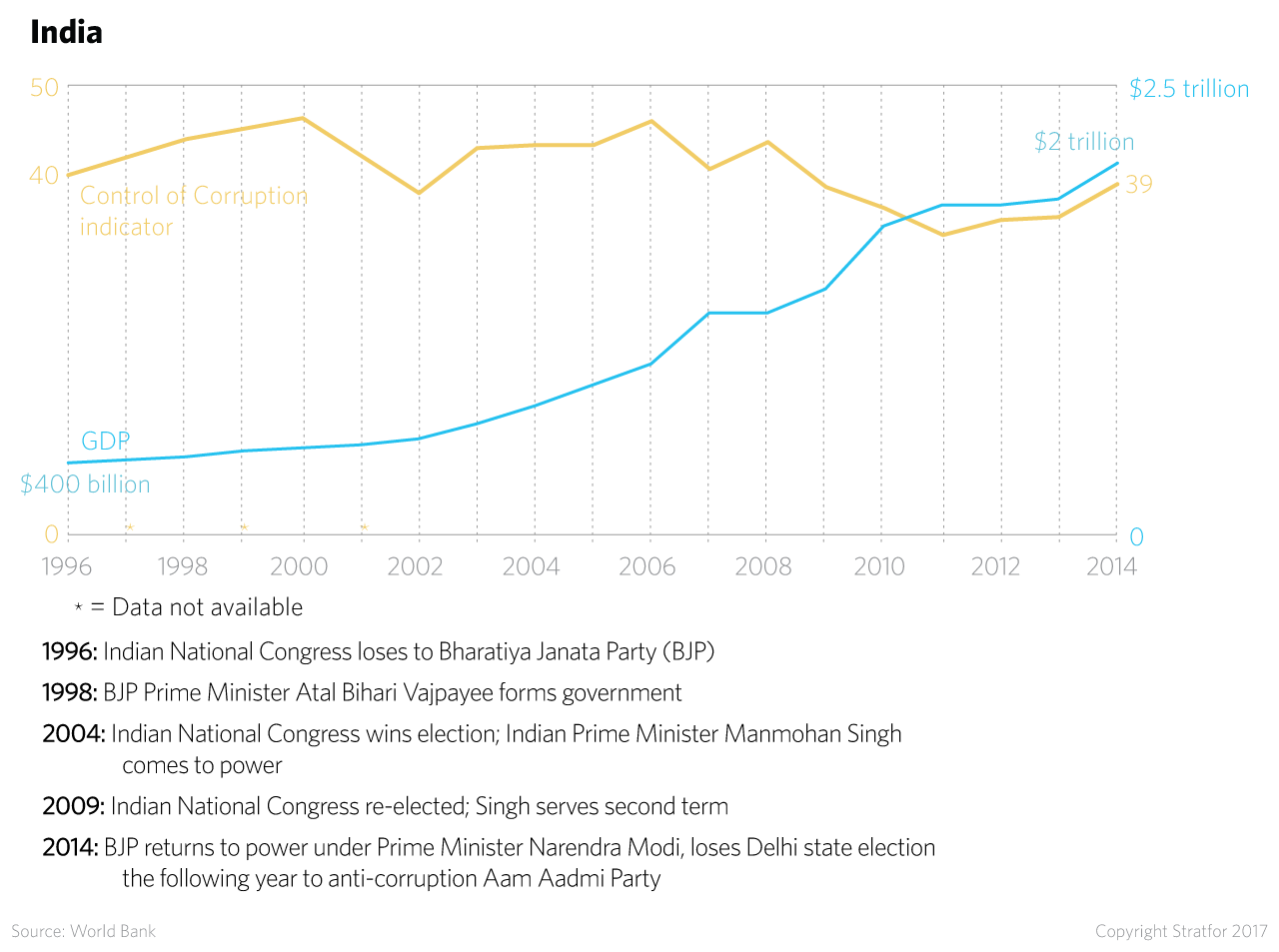 India: Control of Corruption and GDP
