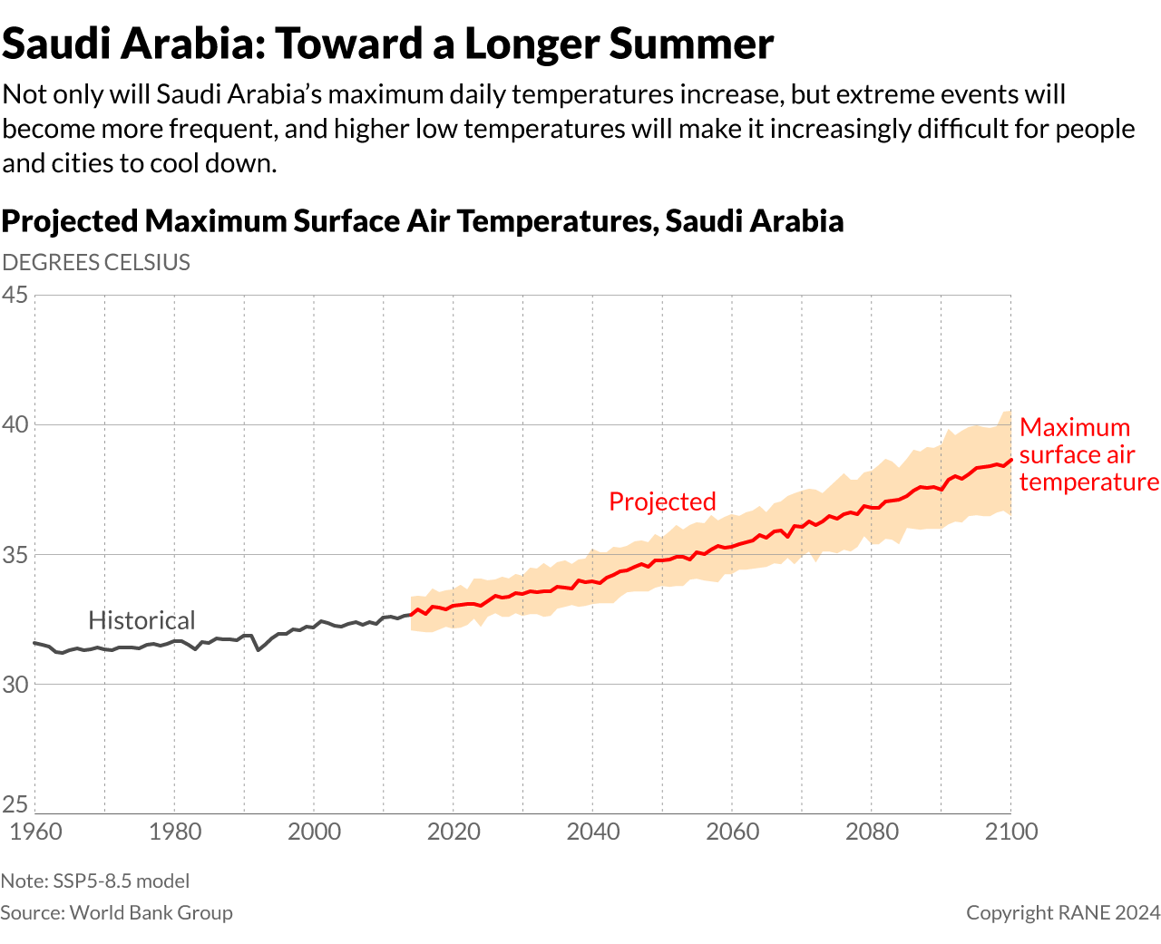 Saudi Arabia: Toward a Longer Summer