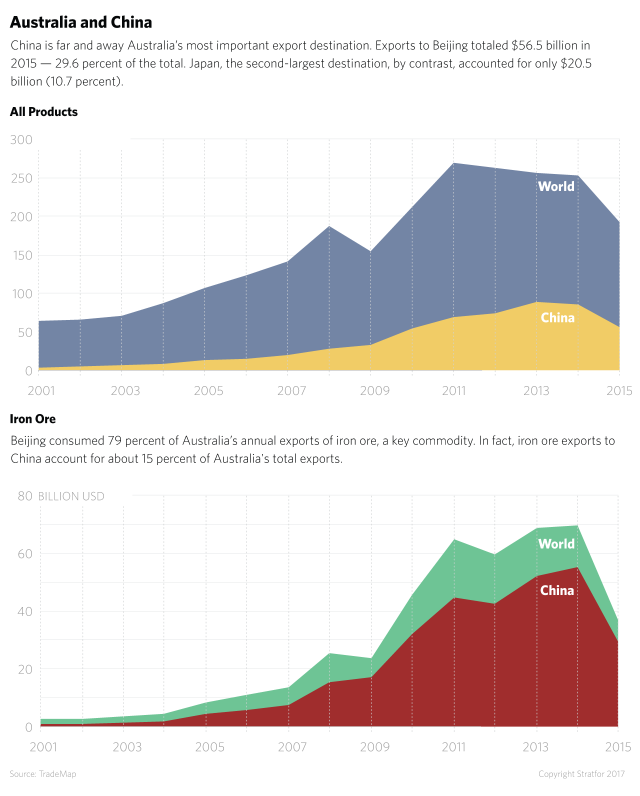 China is far and away Australia's most important export destination. Exports to Beijing totaled $56.5 billion in 2015 -- 29.6 percent of the total. Beijing consumed 79 percent of Australia's annual exports of iron ore, a key commodity.