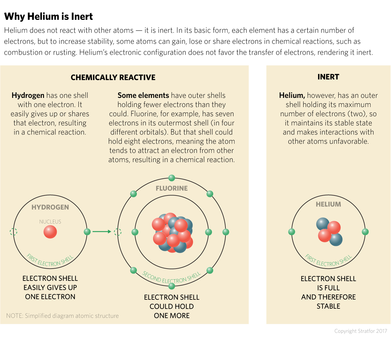 Helium does not react with other atoms -- it is inert. In its basic form, each atom has a certain number of electrons, but to increase stability, some atoms can gain, lose or share electrons in chemical reactions, such as combustion or rusting.