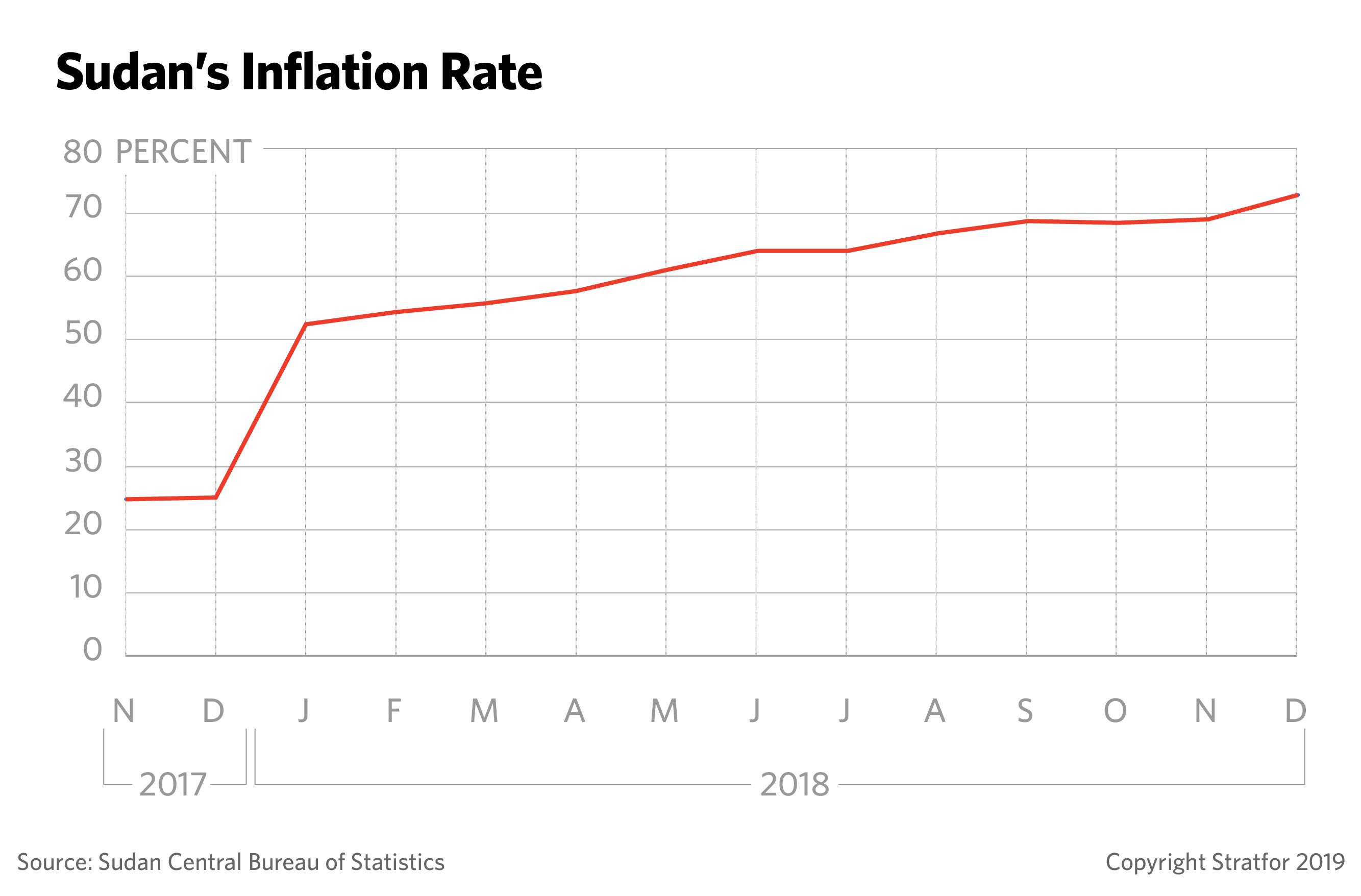 A graph showing Sudan's rising inflation rate.