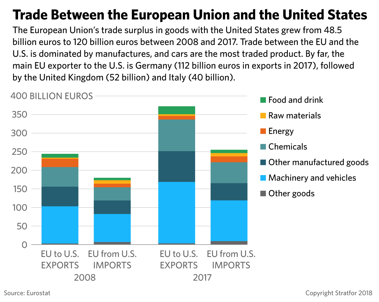 A chart shows how much trade between the European Union and the United States has grown.