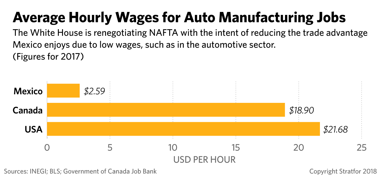 A chart compares the auto manufacturing wage in Mexico, Canada and the United States.