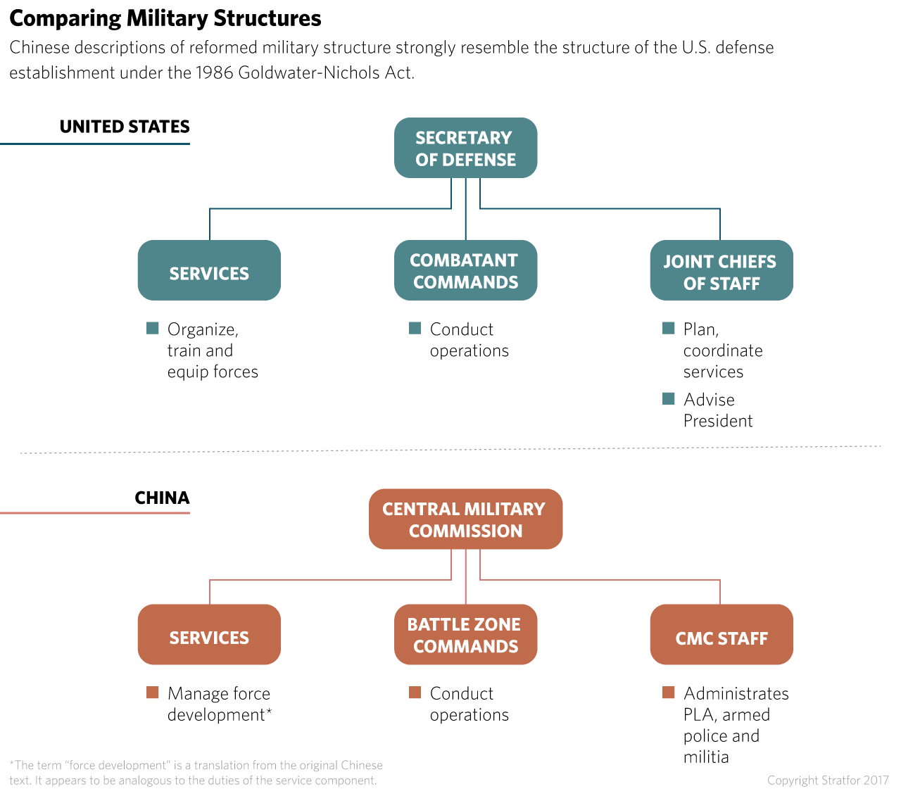 Comparing the organizational structures of the U.S. and Chinese militaries