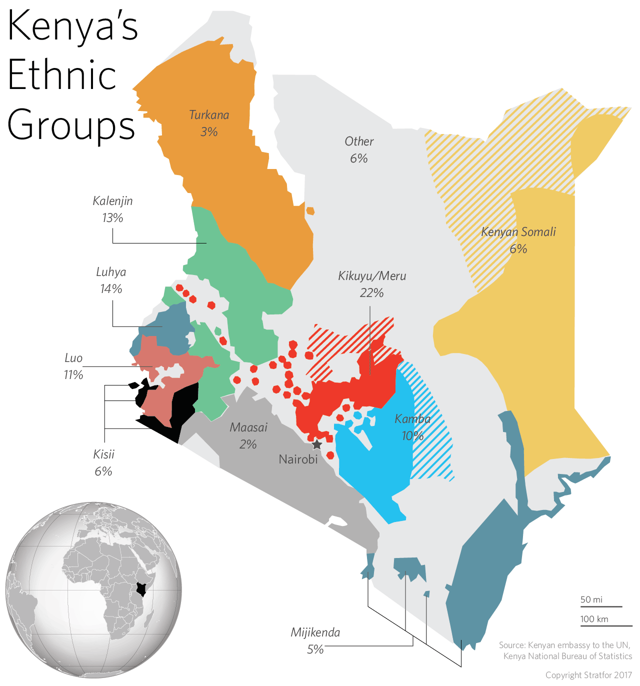 Kenya comprises many ethnic groups that compete with one another for government resources.