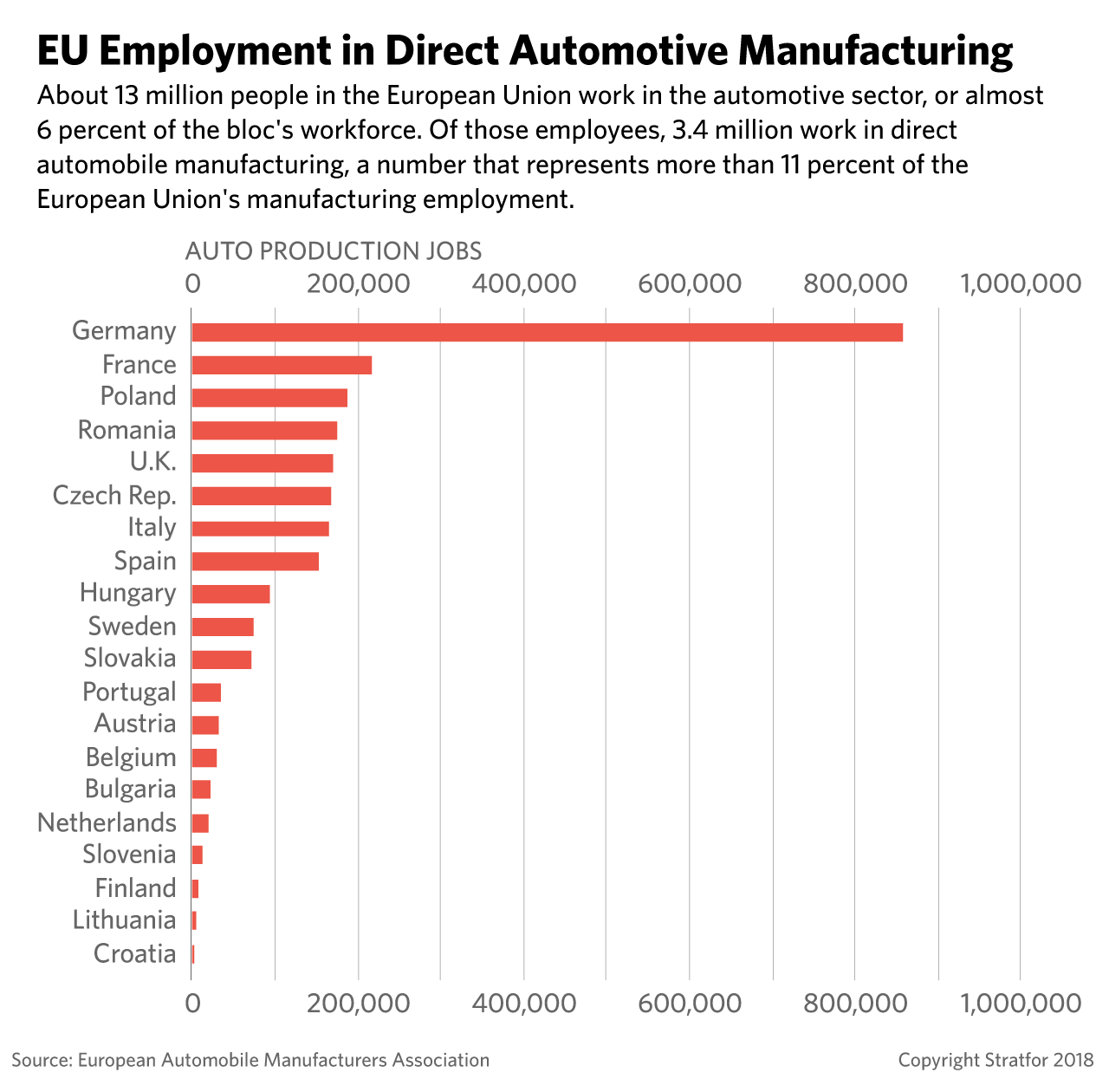 A graphic showing EU employment in direct automotive manufacturing.