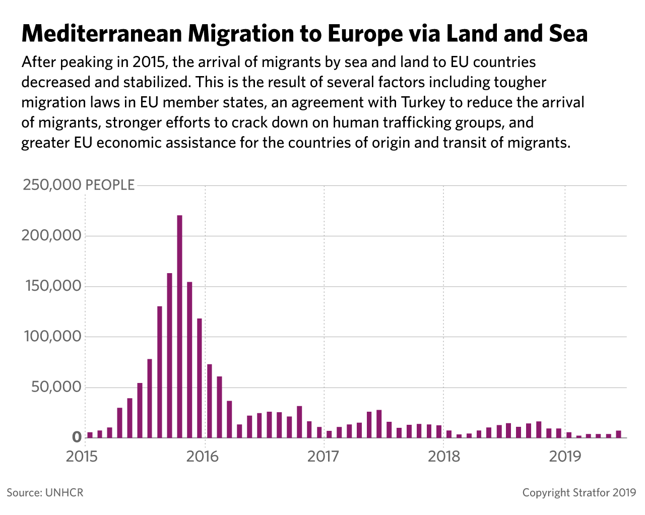 A bar chart showing Mediterranean migration to Europe via sea and land.