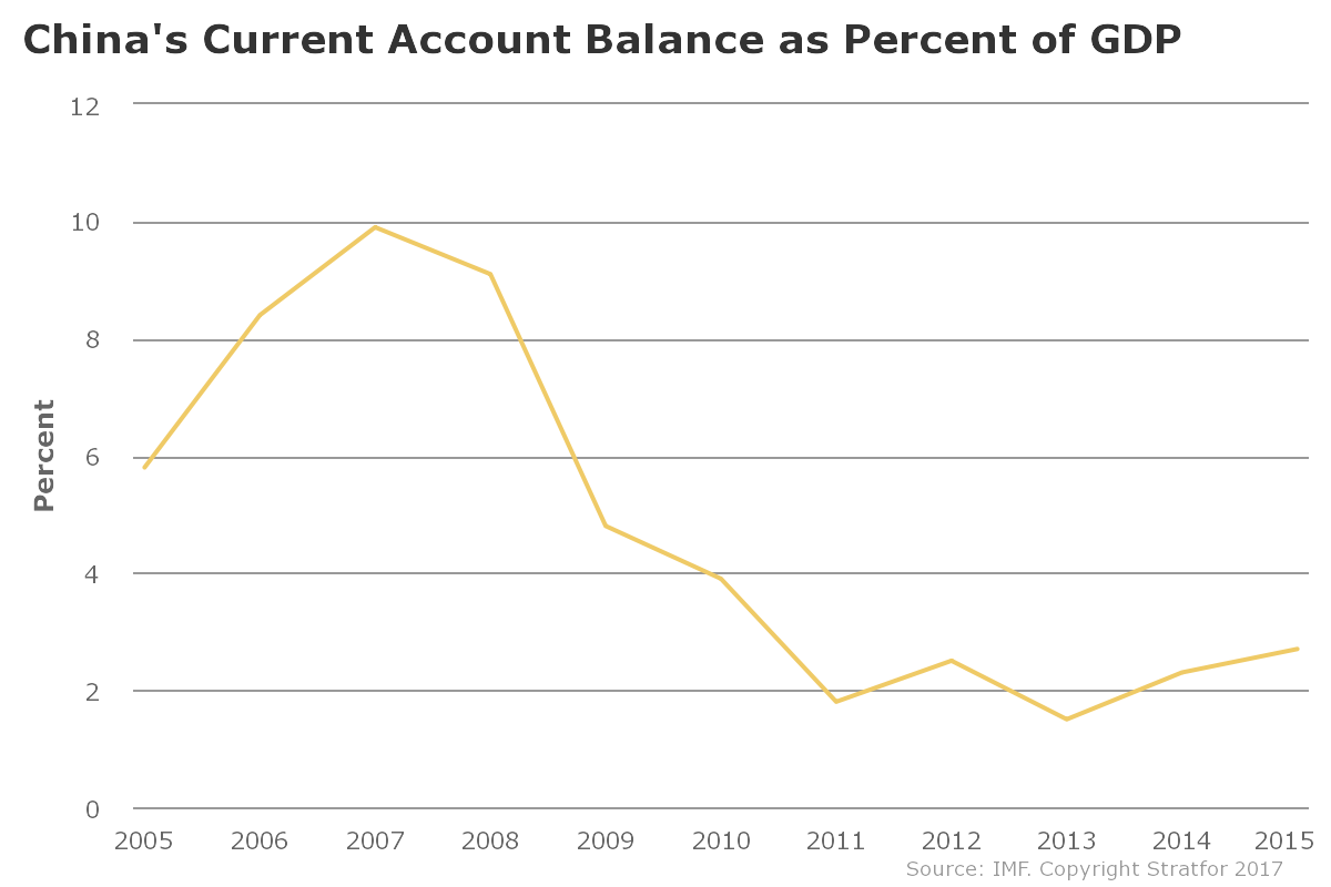 China's current account balance as a percent of GDP