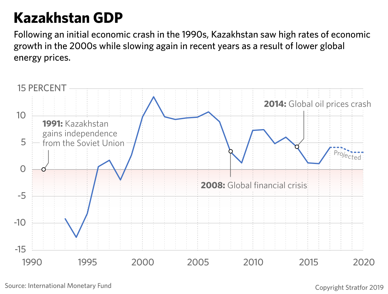 A chart showing Kazakhstan's yearly GDP growth, or lack thereof. 