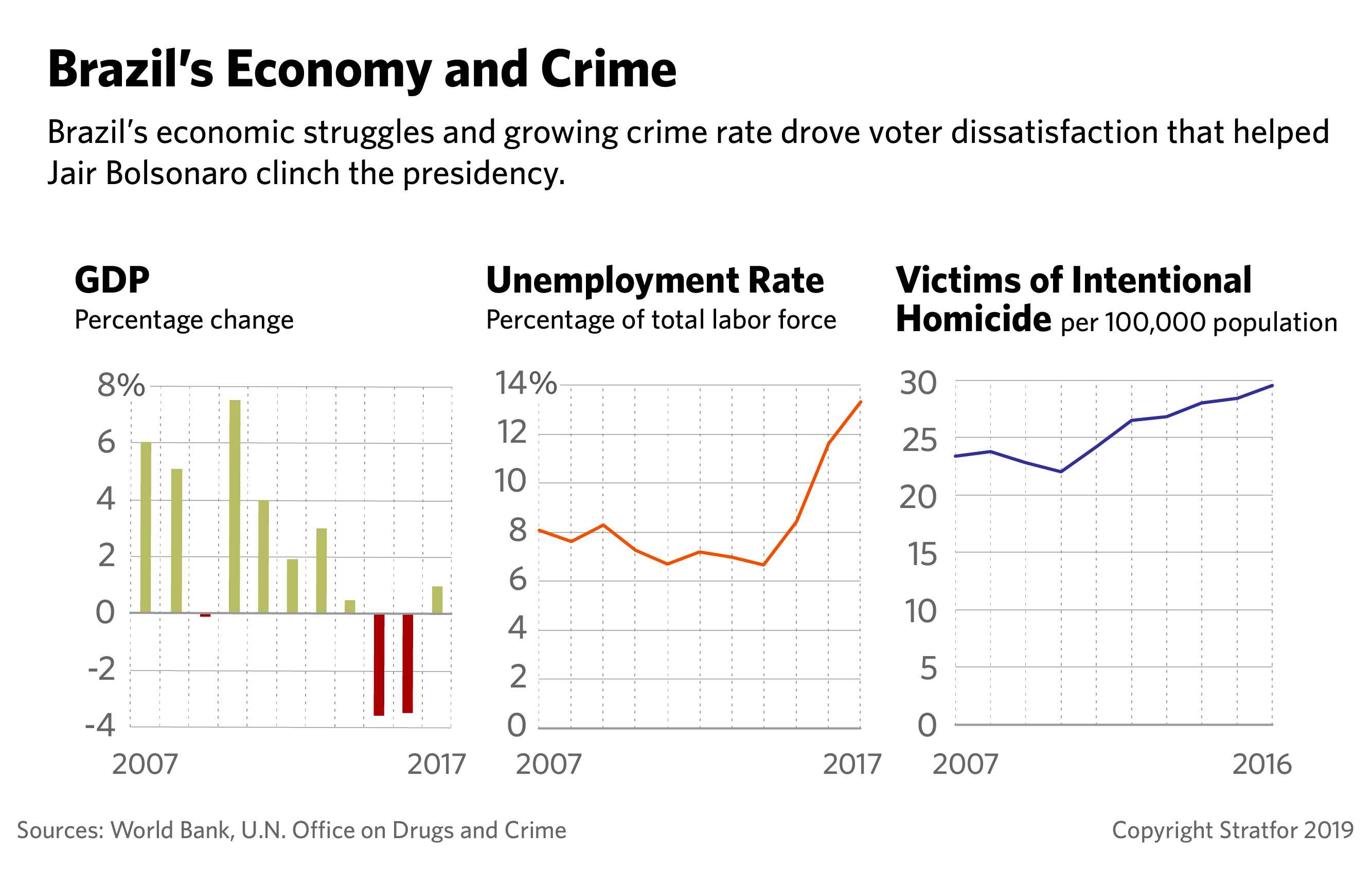 This graphic shows the recent trends in Brazil's gross domestic product, as well as unemployment and suicide rates. 