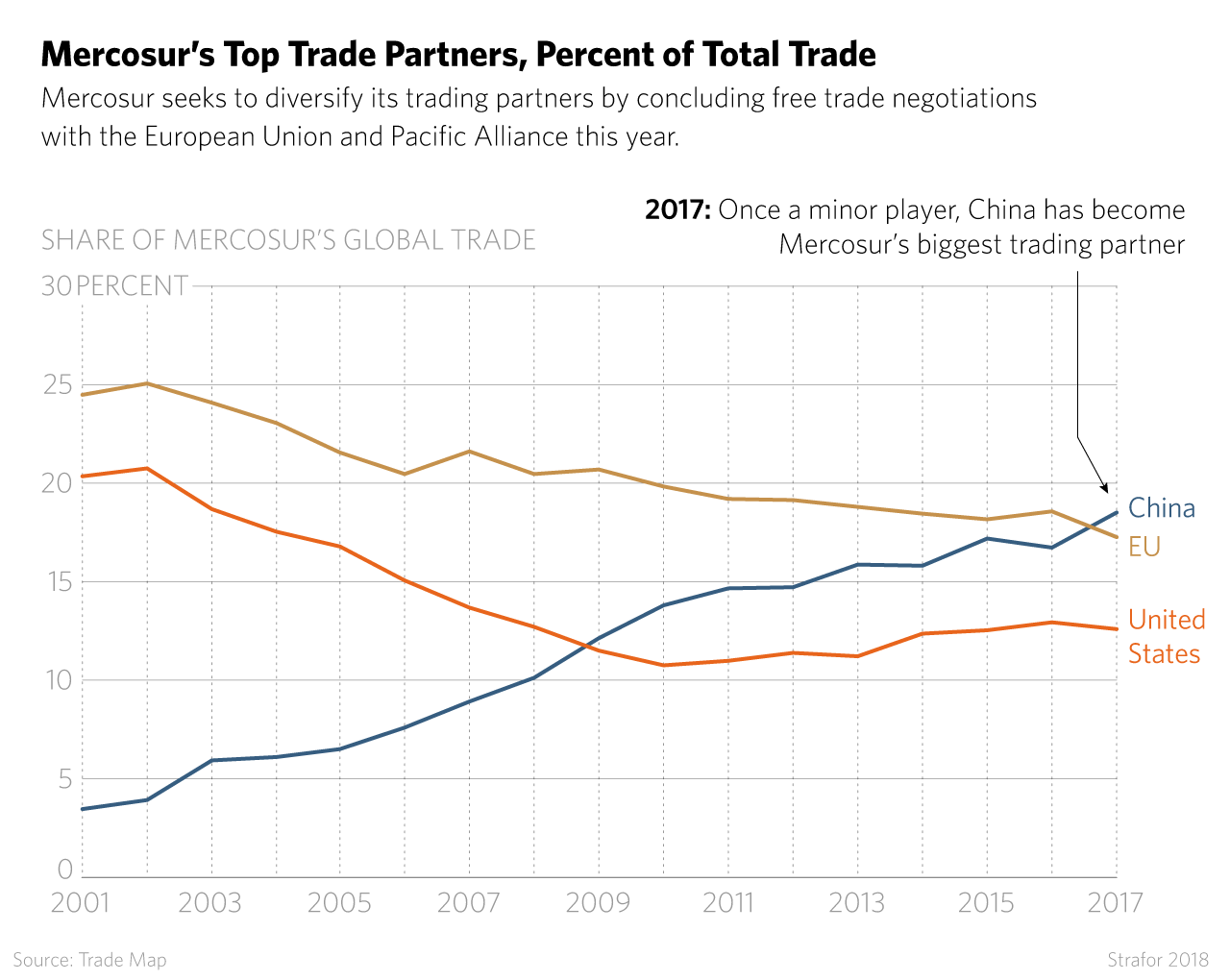 Graphic: Mercosur's Top Trade Partners, Percent of Total Trade