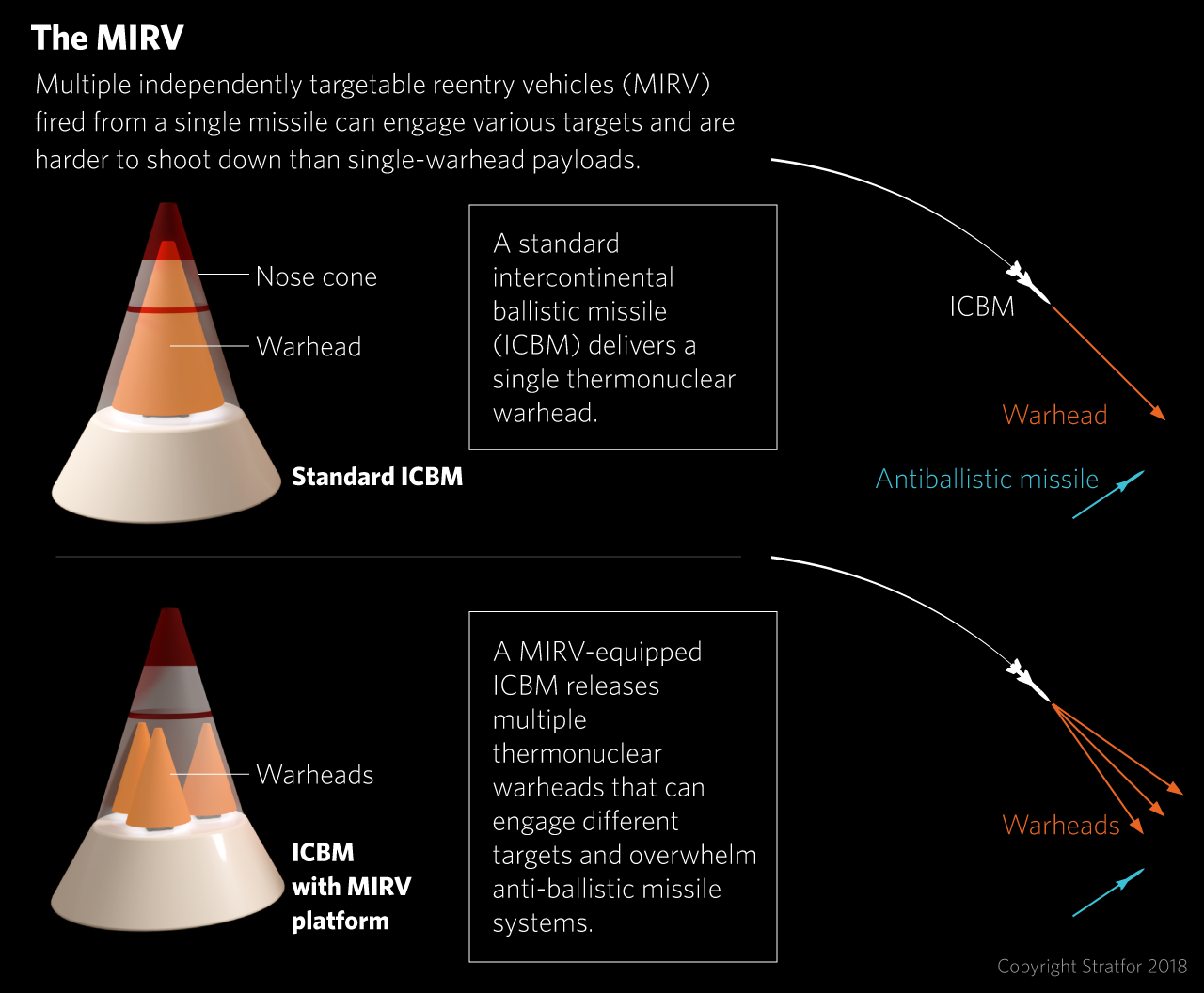 MIRV: Multiple independently targetable reentry vehicles