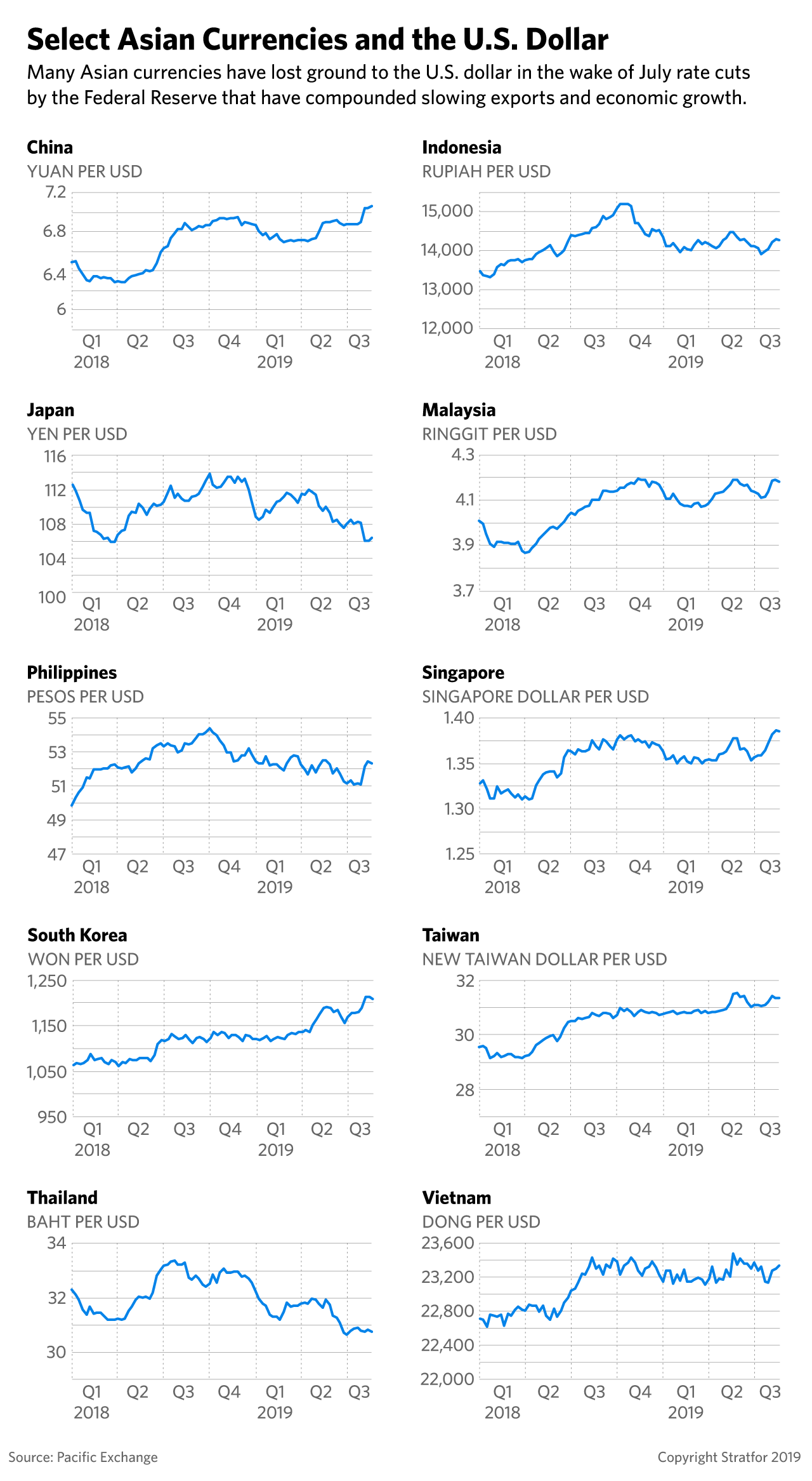 A series of graphs charting select Southeast Asian currencies and the U.S. dollar.