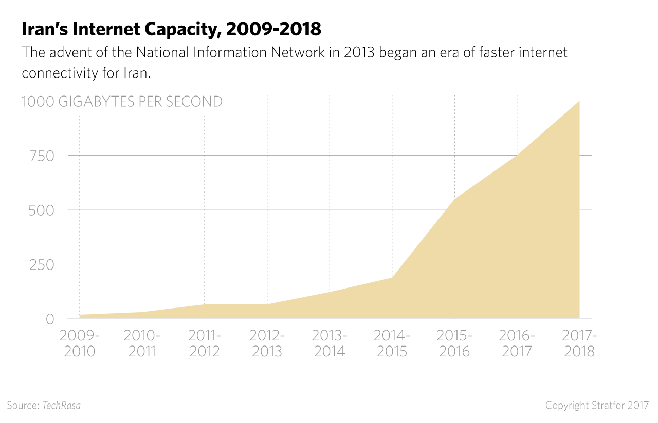 Iranian Internet Capacity, 2009-2018
