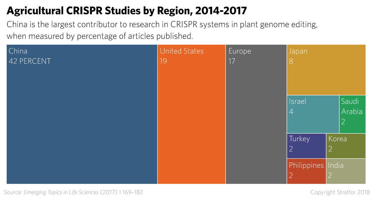 Agricultural CRISPR Studies by Region, 2014-2017