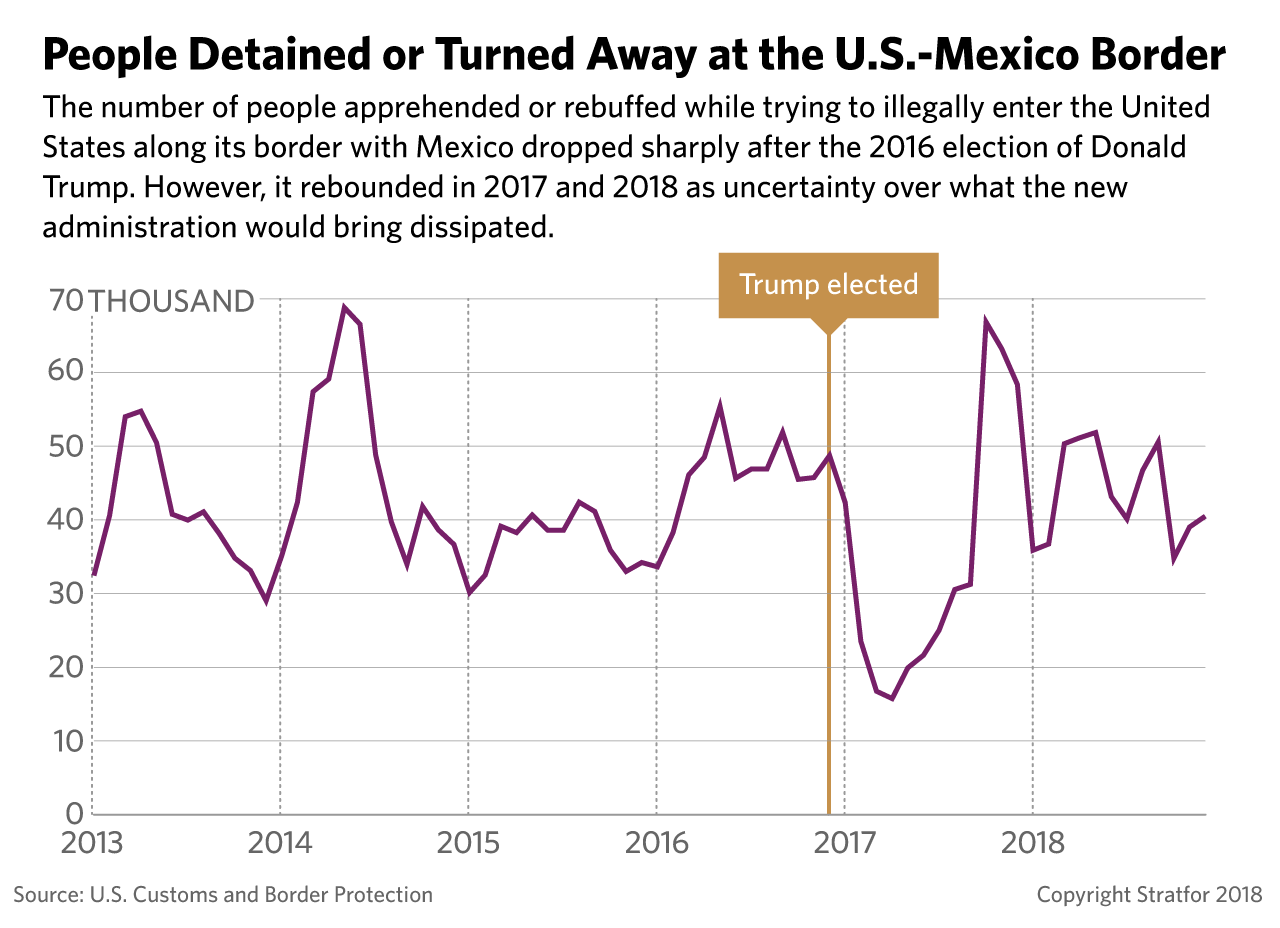 A graphic showing the number of people detained or turned away at the U.S.-Mexico border.