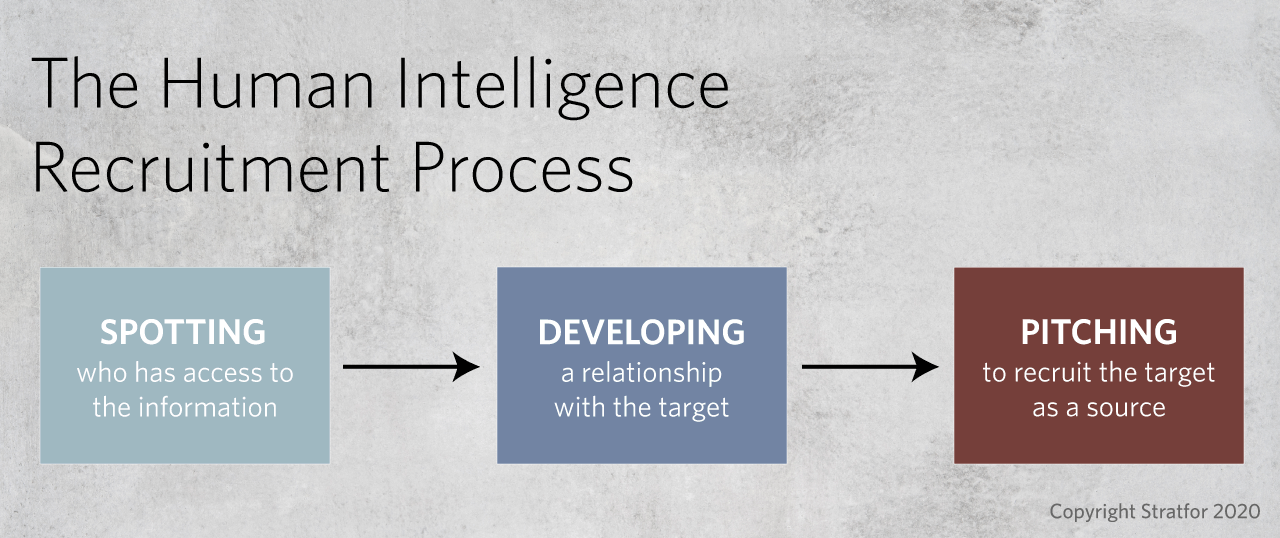 A chart showing the Human Intelligence Recruitment Process